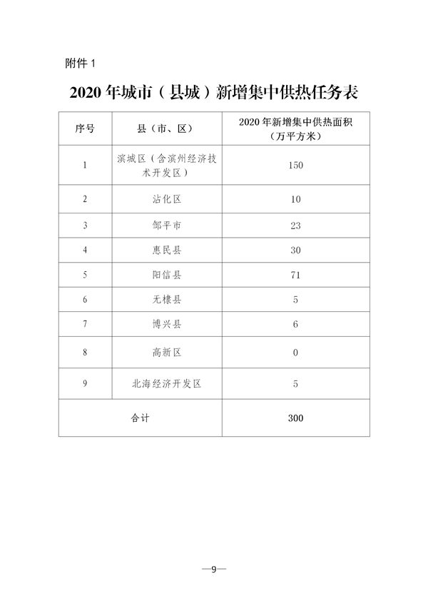 山东滨州2020年清洁取暖实施方案:推进“煤改电”改造 鼓励利用低谷电力(图1) 山东滨州2020年清洁取暖实施方案:推进“煤改电”改造 鼓励利用低谷电力(图1)
