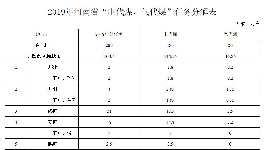 2019年河南省各市“电代煤、气代煤”任务表发布(图1) 2019年河南省各市“电代煤、气代煤”任务表发布(图1)