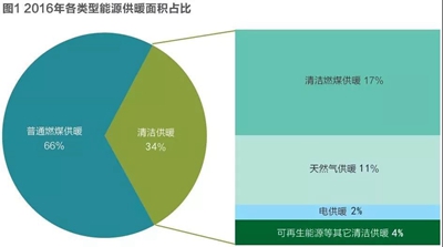 电力及燃气等企业进军综合能源服务对供热企业的冲击及启示(图1) 电力及燃气等企业进军综合能源服务对供热企业的冲击及启示(图1)