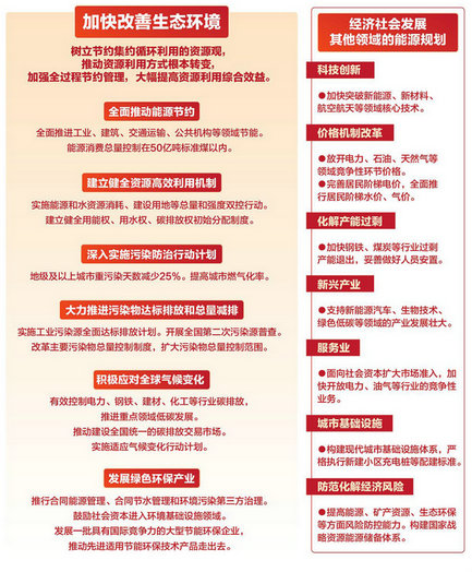 纯干货丨一张图秒懂“十三五”规划纲要——能源篇(图2) 纯干货丨一张图秒懂“十三五”规划纲要——能源篇(图2)