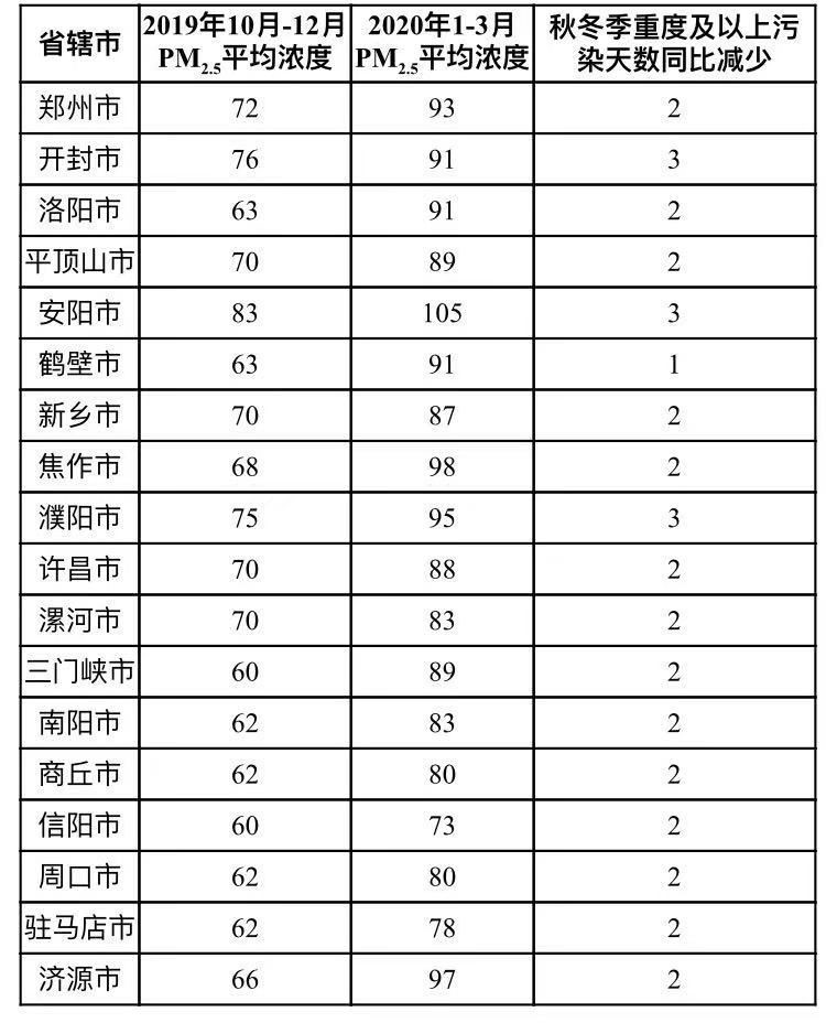 划重点!河南省2019-2020年秋冬季大气污染综合治理攻坚行动方案(图1) 划重点!河南省2019-2020年秋冬季大气污染综合治理攻坚行动方案(图1)
