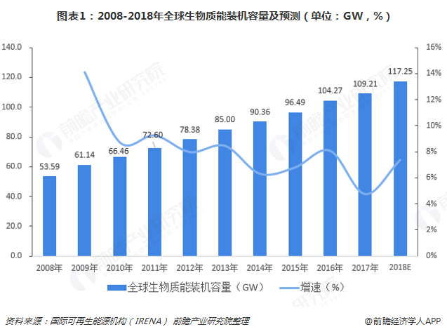 2018年全球生物质能发电行业市场现状及发展趋势分析 亚洲成全球(图1) 2018年全球生物质能发电行业市场现状及发展趋势分析 亚洲成全球(图1)