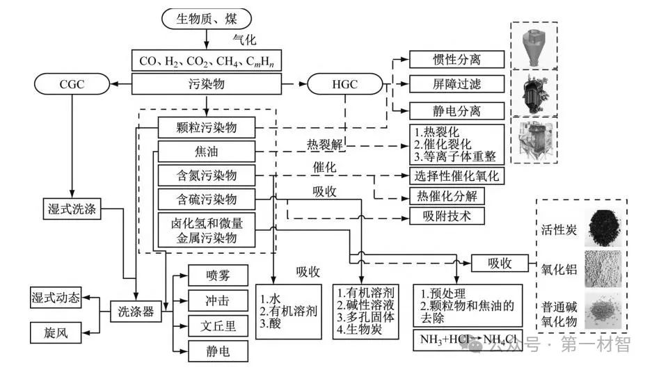 生物质合成气技术:实现绿氢、绿氨及绿色甲醇的关键!(图3) 生物质合成气技术:实现绿氢、绿氨及绿色甲醇的关键!(图3)