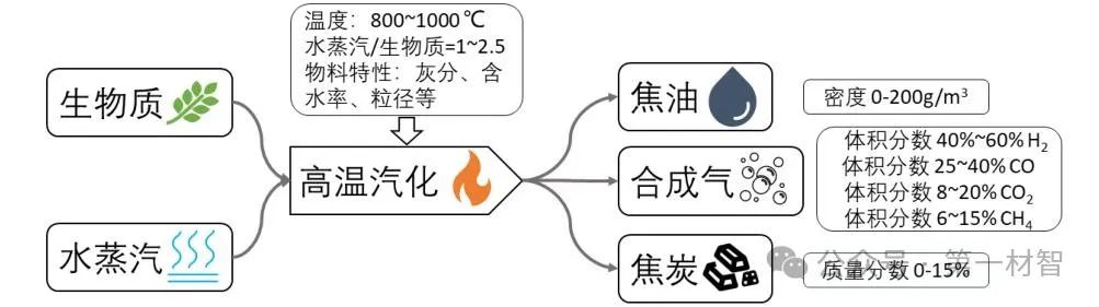 生物质合成气技术:实现绿氢、绿氨及绿色甲醇的关键!(图1) 生物质合成气技术:实现绿氢、绿氨及绿色甲醇的关键!(图1)