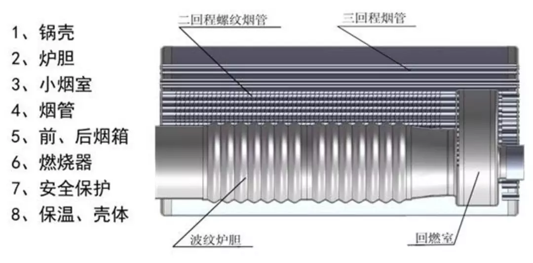 燃油燃气锅炉的类型以及工艺原理你知道吗？(图1)